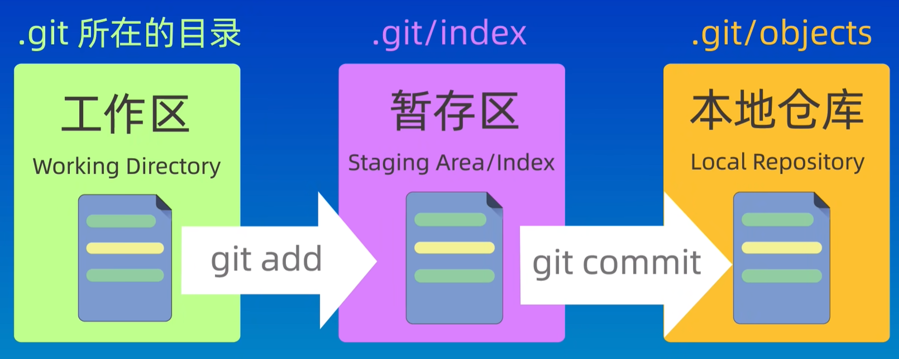 git三个区域