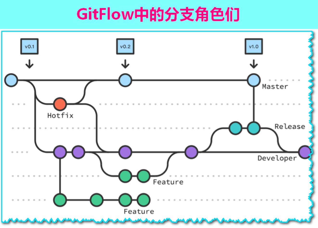 gitFlow流程